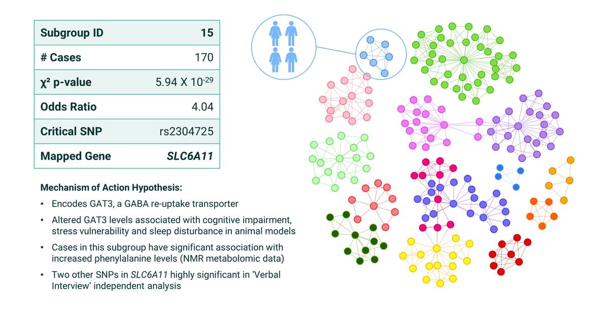 MECFS subgroup 15 stratification summary