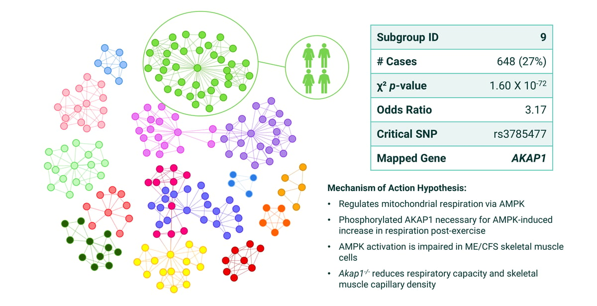 MECFS subgroup 9 stratification summary