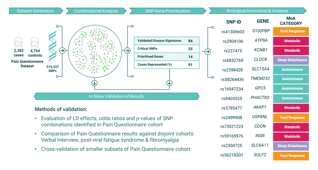 combinatorial-analysis-of-mecfs-pain-questionnaire-min