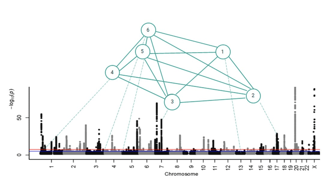 Combinatorial analytics vs GWAS-min Combinatorial analytics vs GWAS-min