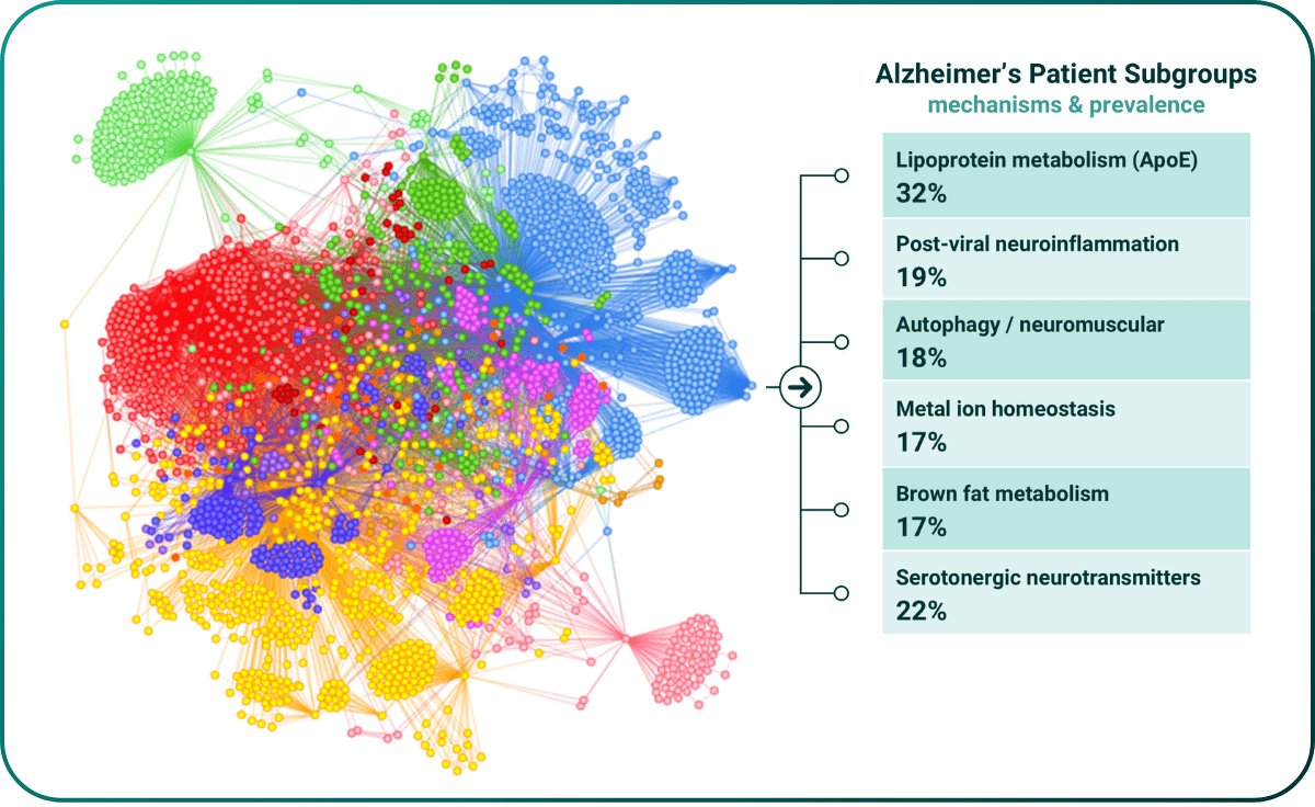 Mechanistic stratification of early onset Alzheimer’s disease population from UK Biobank