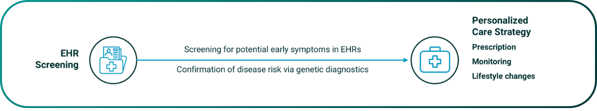 Proactive identification of ‘at-risk’ patient populations, validated by Mechanostic tests to identify optimal intervention strategy