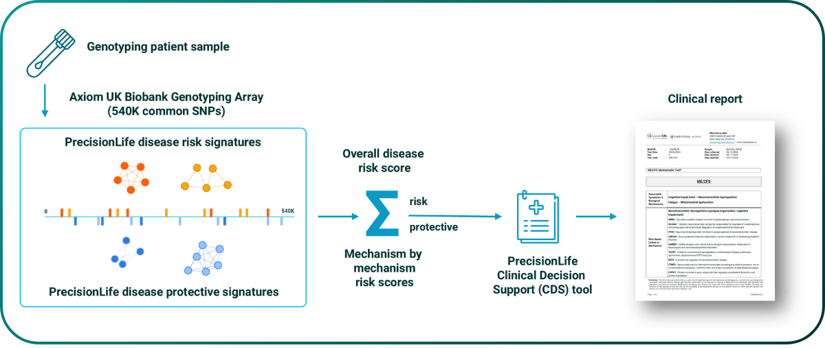 Reduction to clinical practice of PrecisionLife’s ME/CFS mechanostic test