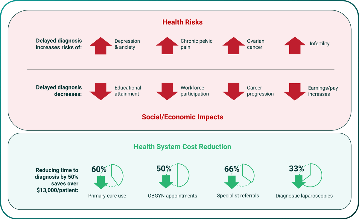 Costs, health & socioeconomic impacts of average 8-10 year diagnostic delays in endometriosis