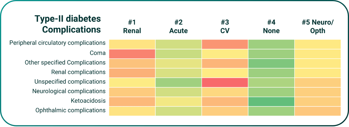 PrecisionLife model predicting disease complication risks in type-II diabetes