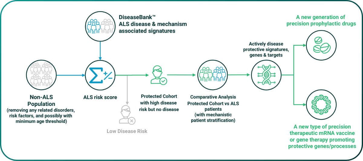 Schematic workflow for systematic identification of actively protective biology targets