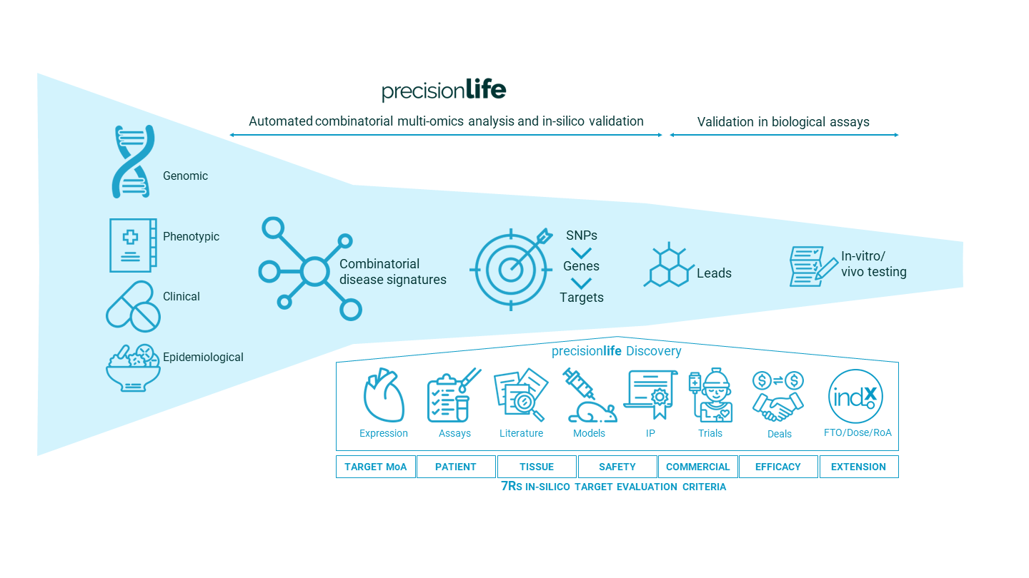 fig 5. PrecisionLife improving health, for everyone-min