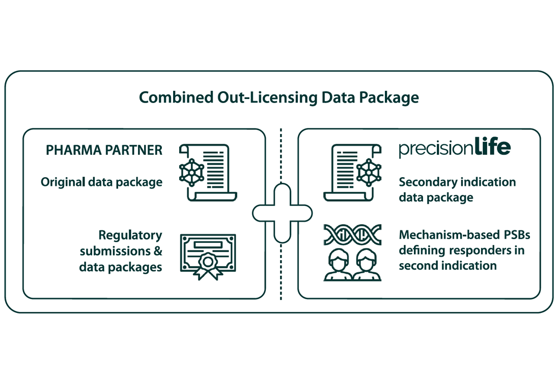 Combined Out-licensing Data Package