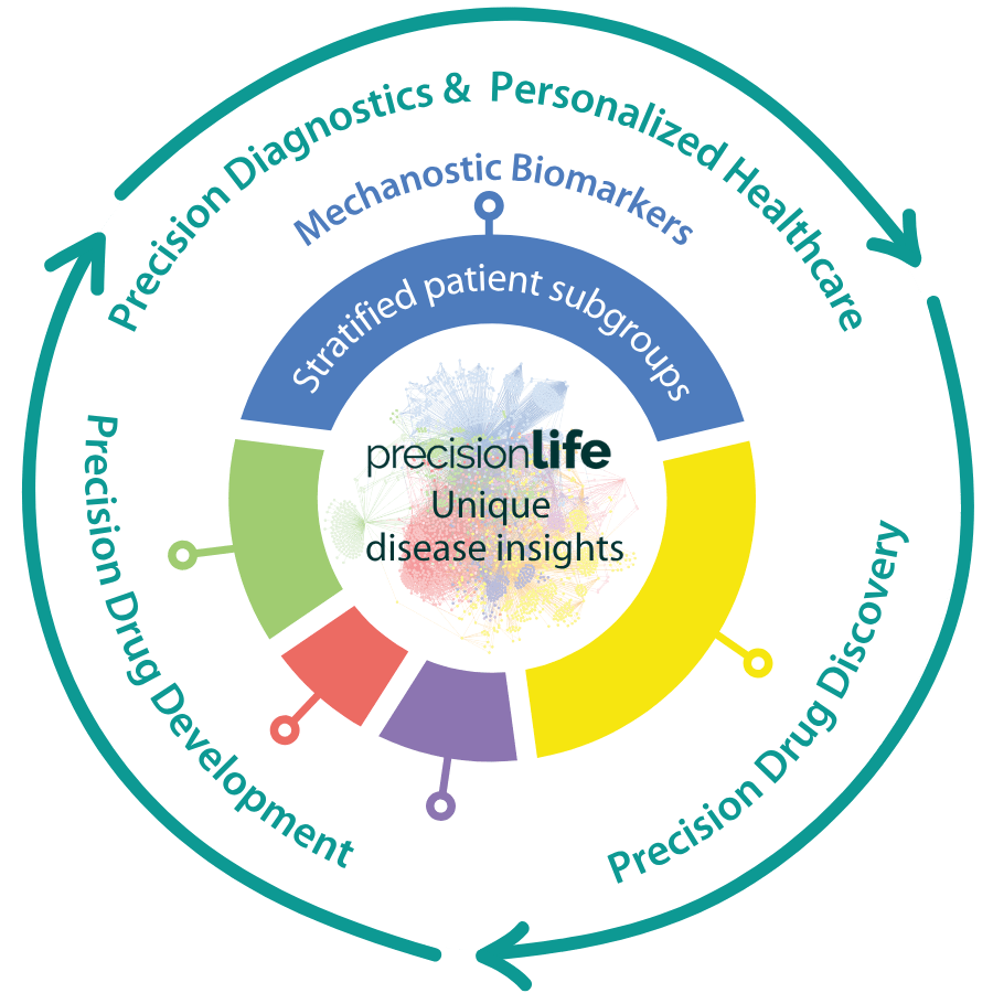 Discover develop and launch precision medicine-min (1)